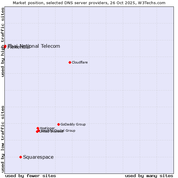 Market position of Squarespace vs. Thai National Telecom vs. Flexential