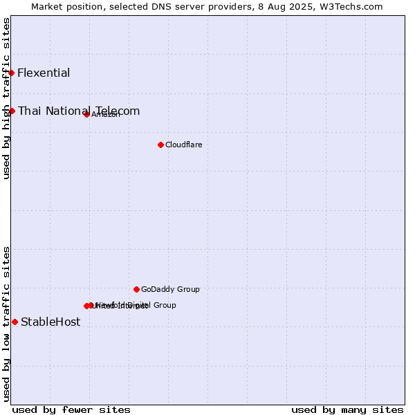 Market position of StableHost vs. Thai National Telecom vs. Flexential