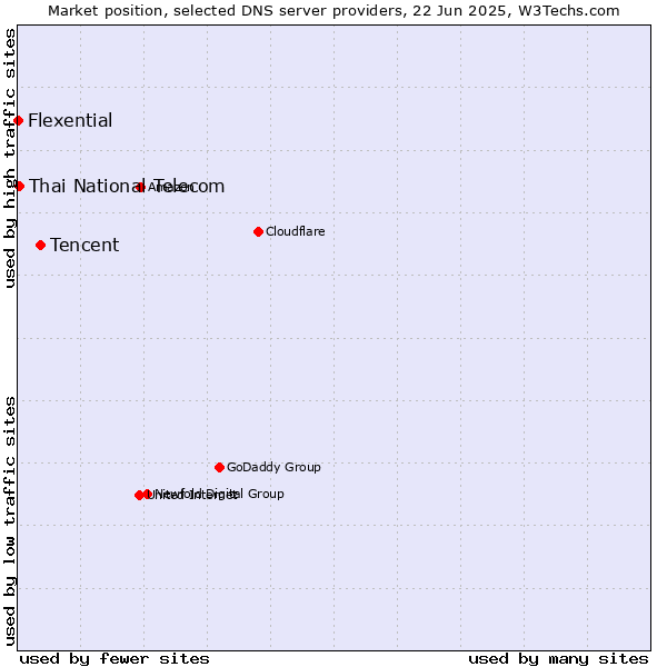 Market position of Tencent vs. Thai National Telecom vs. Flexential