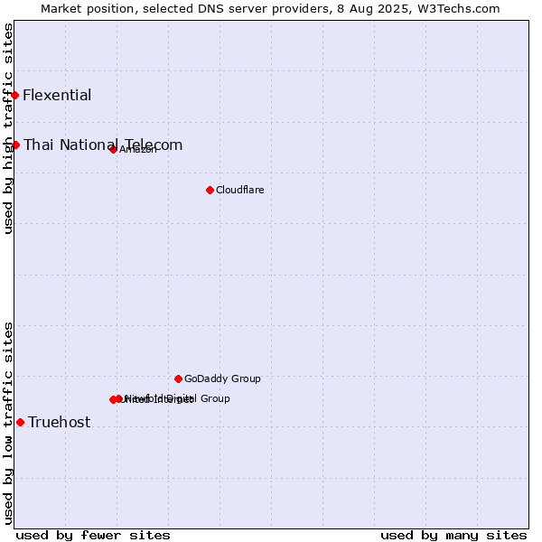 Market position of Truehost vs. Thai National Telecom vs. Flexential