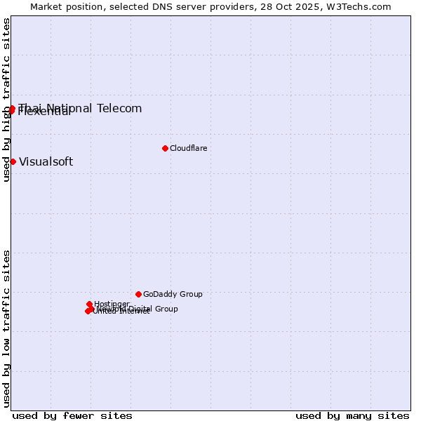 Market position of Visualsoft vs. Thai National Telecom vs. Flexential