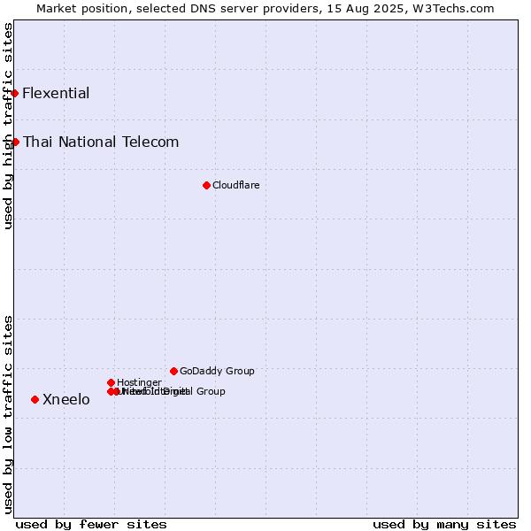 Market position of Xneelo vs. Thai National Telecom vs. Flexential