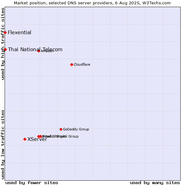 Market position of XServer vs. Thai National Telecom vs. Flexential