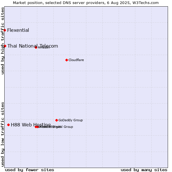 Market position of H88 Web Hosting vs. Thai National Telecom vs. Flexential