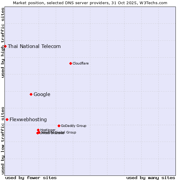 Market position of Google vs. Flexwebhosting vs. Thai National Telecom