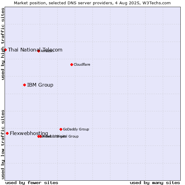 Market position of IBM Group vs. Flexwebhosting vs. Thai National Telecom
