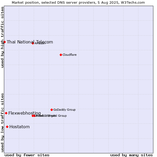 Market position of Hostatom vs. Flexwebhosting vs. Thai National Telecom
