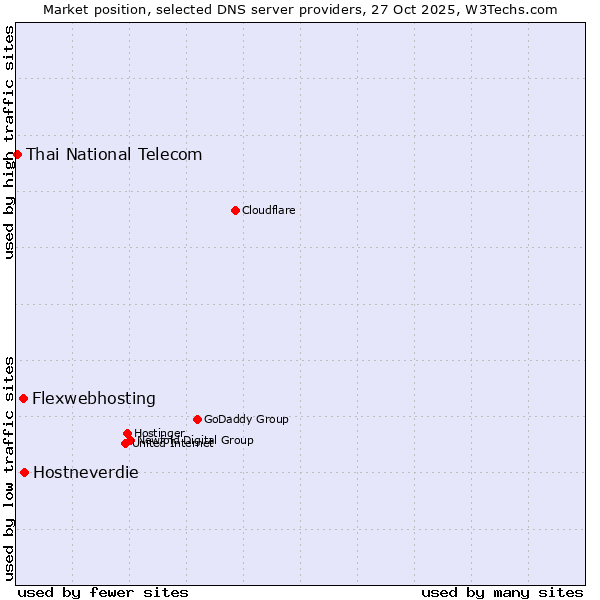 Market position of Hostneverdie vs. Flexwebhosting vs. Thai National Telecom