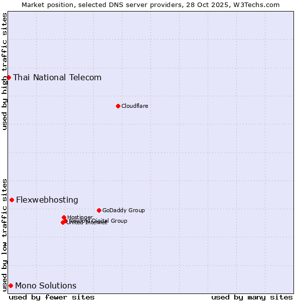 Market position of Flexwebhosting vs. Mono Solutions vs. Thai National Telecom