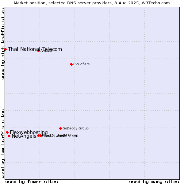 Market position of NetAngels vs. Flexwebhosting vs. Thai National Telecom