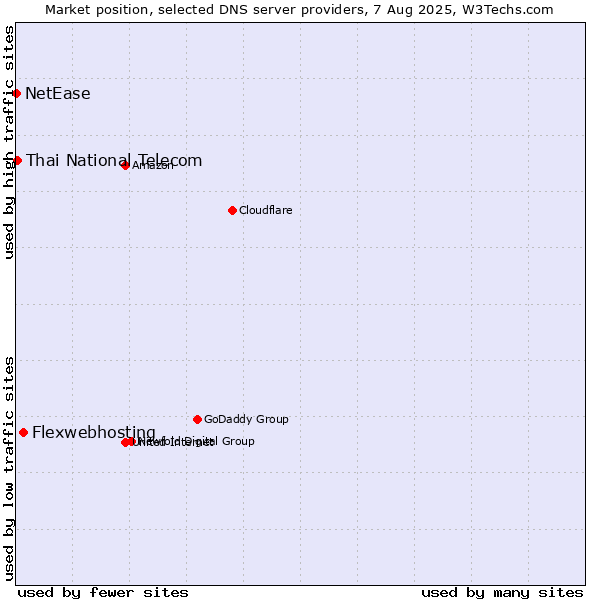 Market position of Flexwebhosting vs. Thai National Telecom vs. NetEase