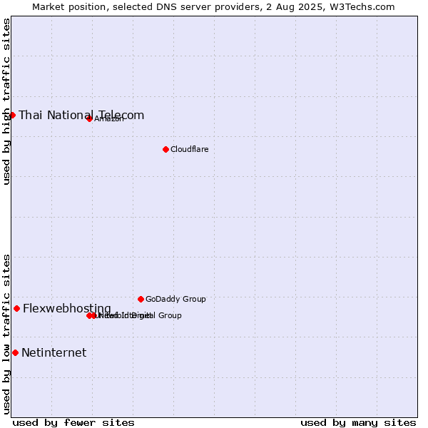 Market position of Flexwebhosting vs. Netinternet vs. Thai National Telecom