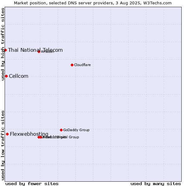 Market position of Flexwebhosting vs. Cellcom vs. Thai National Telecom