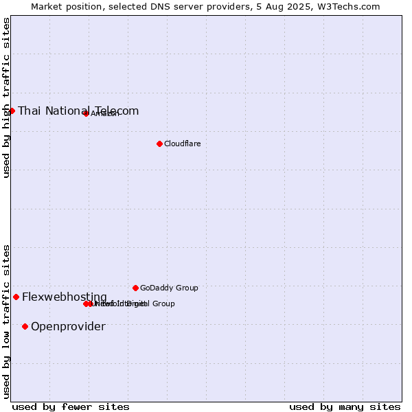 Market position of Openprovider vs. Flexwebhosting vs. Thai National Telecom
