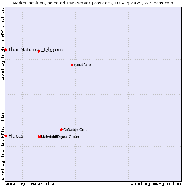 Market position of Fluccs vs. Thai National Telecom