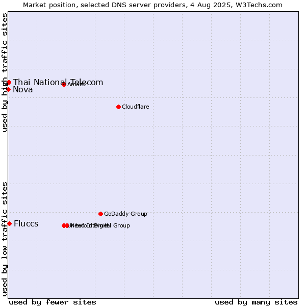 Market position of Fluccs vs. Thai National Telecom vs. Nova
