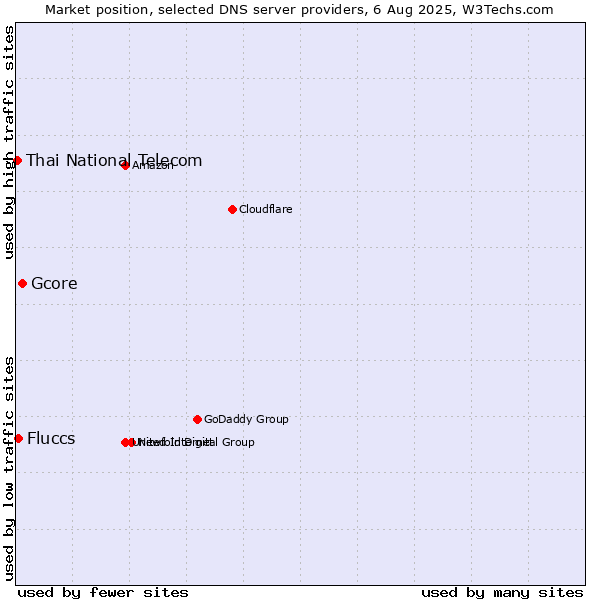 Market position of Gcore vs. Fluccs vs. Thai National Telecom