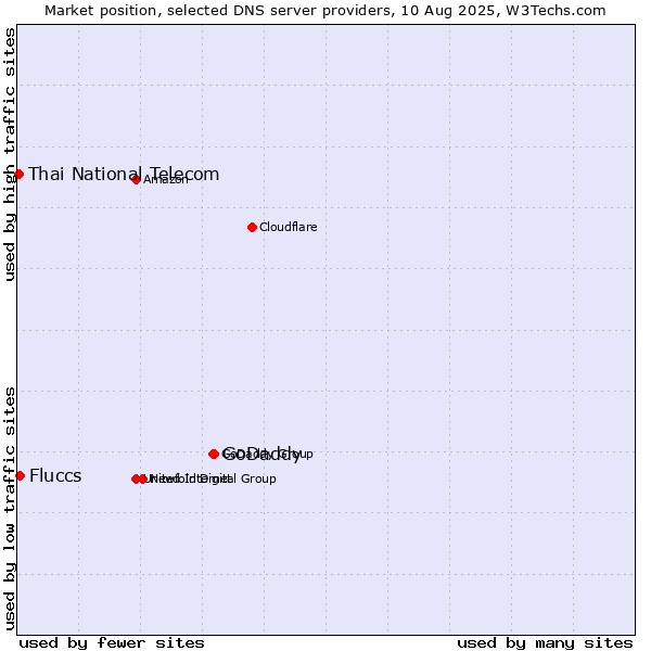 Market position of GoDaddy vs. Fluccs vs. Thai National Telecom