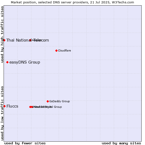 Market position of easyDNS Group vs. Fluccs vs. Thai National Telecom