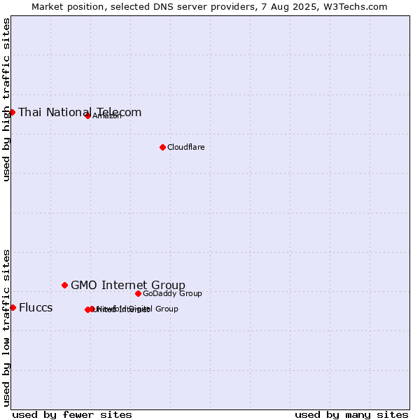 Market position of GMO Internet Group vs. Fluccs vs. Thai National Telecom