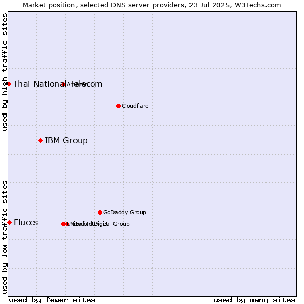 Market position of IBM Group vs. Fluccs vs. Thai National Telecom