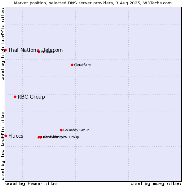 Market position of RBC Group vs. Fluccs vs. Thai National Telecom