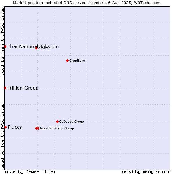 Market position of Fluccs vs. Thai National Telecom vs. Trillion Group