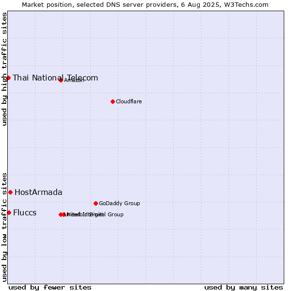 Market position of HostArmada vs. Fluccs vs. Thai National Telecom
