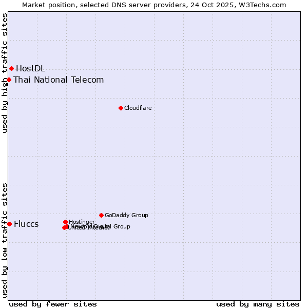 Market position of HostDL vs. Fluccs vs. Thai National Telecom
