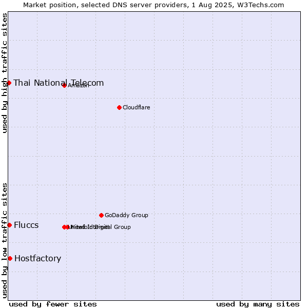 Market position of Hostfactory vs. Fluccs vs. Thai National Telecom