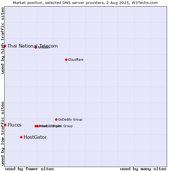 Market position of HostGator vs. Fluccs vs. Thai National Telecom