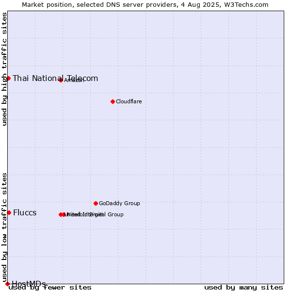 Market position of Fluccs vs. Thai National Telecom vs. HostMDs