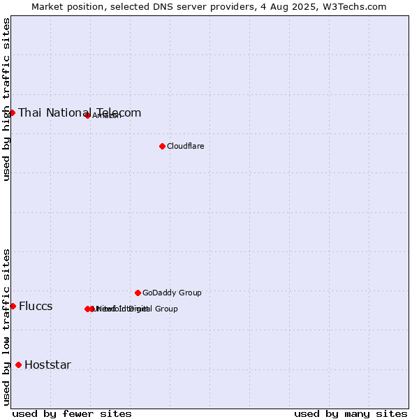 Market position of Hoststar vs. Fluccs vs. Thai National Telecom