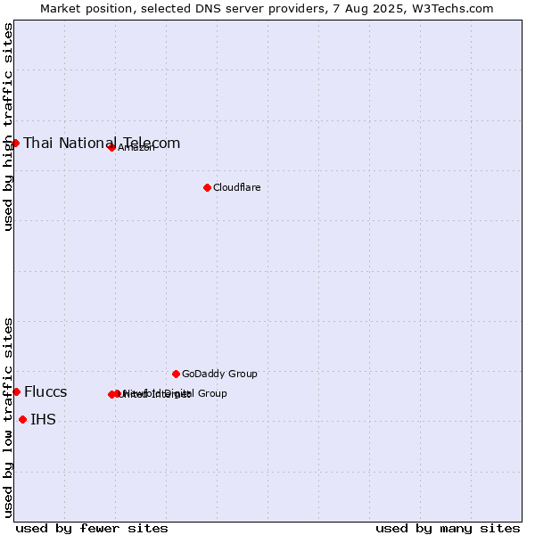 Market position of IHS vs. Fluccs vs. Thai National Telecom