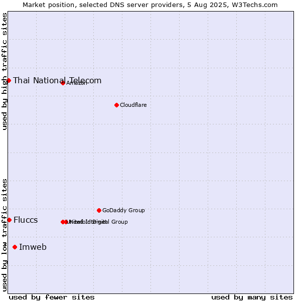 Market position of Imweb vs. Fluccs vs. Thai National Telecom