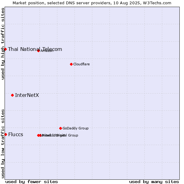 Market position of InterNetX vs. Fluccs vs. Thai National Telecom