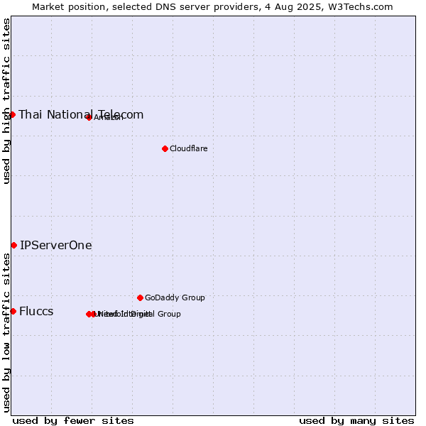 Market position of IPServerOne vs. Fluccs vs. Thai National Telecom