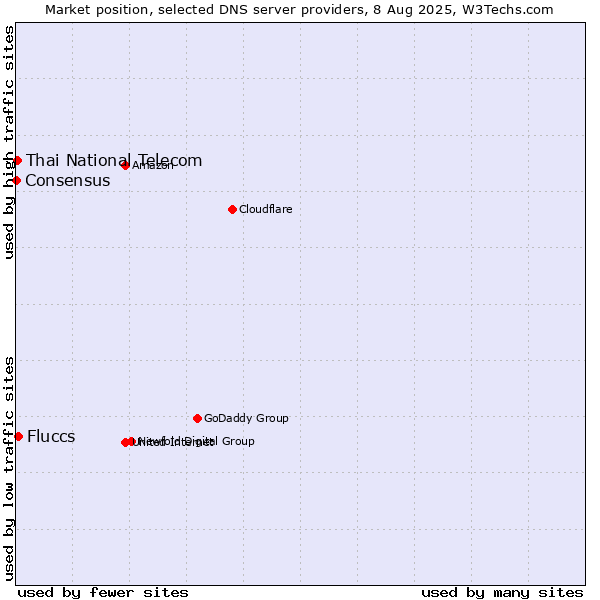 Market position of Fluccs vs. Thai National Telecom vs. Consensus