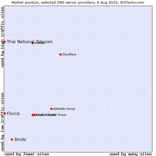 Market position of Jimdo vs. Fluccs vs. Thai National Telecom