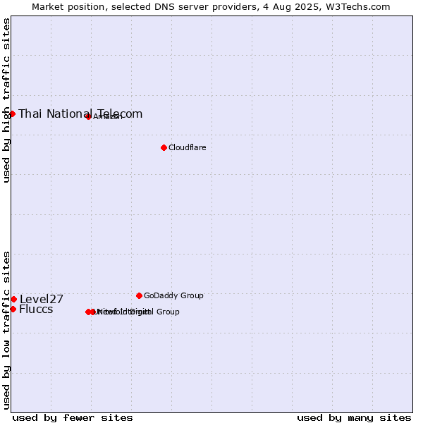 Market position of Level27 vs. Fluccs vs. Thai National Telecom