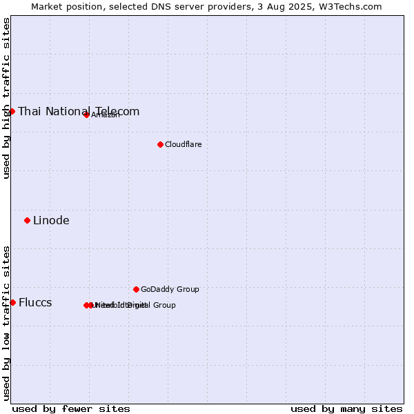 Market position of Linode vs. Fluccs vs. Thai National Telecom