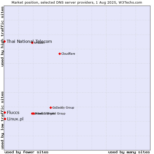 Market position of Linux.pl vs. Fluccs vs. Thai National Telecom