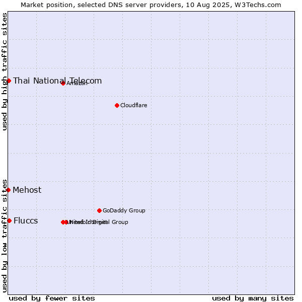 Market position of Fluccs vs. Thai National Telecom vs. Mehost