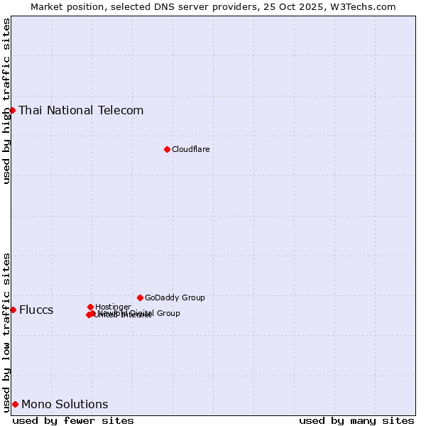 Market position of Mono Solutions vs. Fluccs vs. Thai National Telecom
