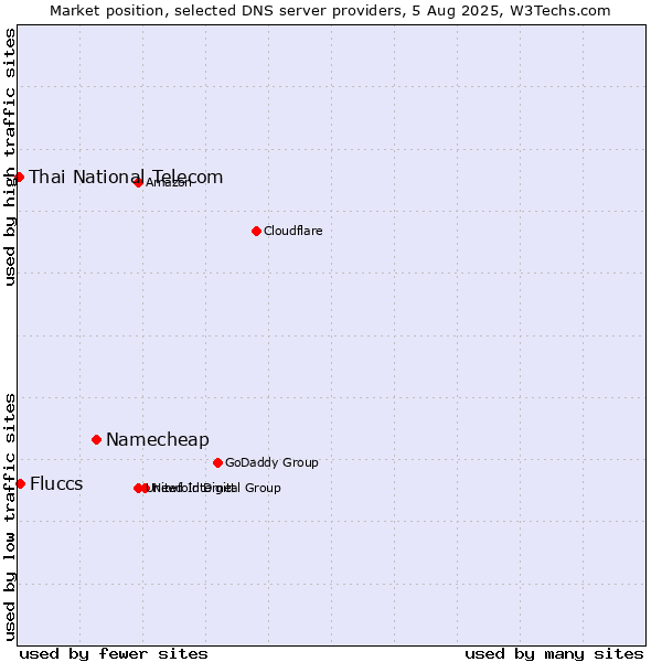 Market position of Namecheap vs. Fluccs vs. Thai National Telecom