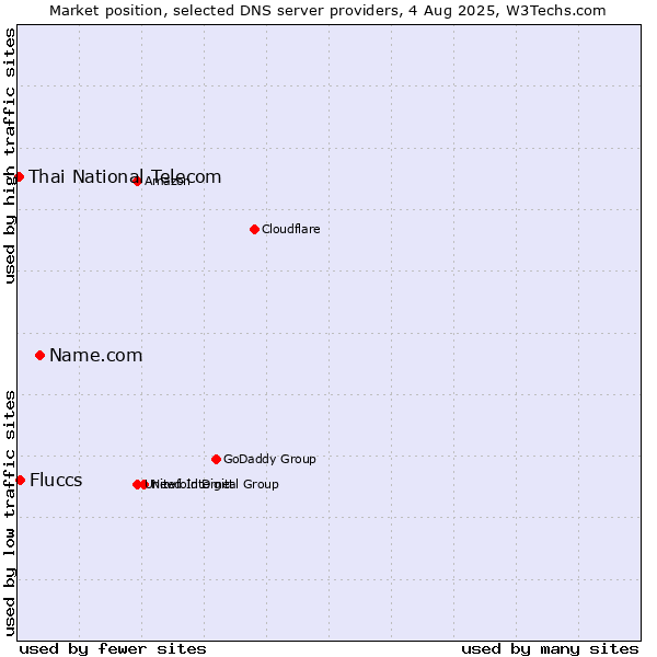Market position of Name.com vs. Fluccs vs. Thai National Telecom