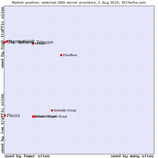 Market position of Nameshield vs. Fluccs vs. Thai National Telecom