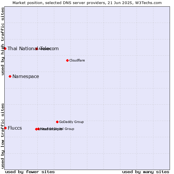 Market position of Namespace vs. Fluccs vs. Thai National Telecom