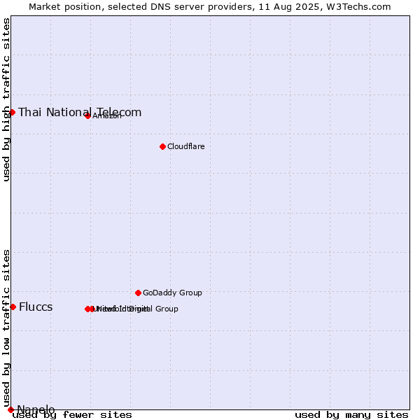 Market position of Fluccs vs. Thai National Telecom vs. Nanelo