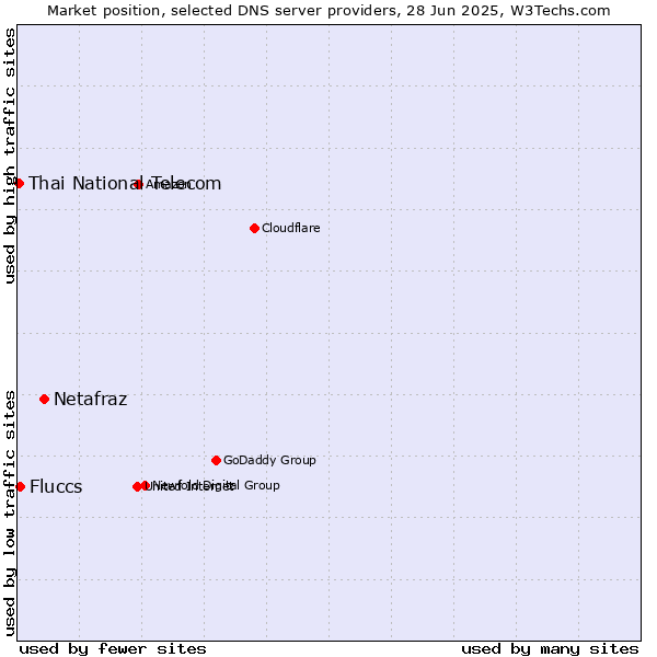 Market position of Netafraz vs. Fluccs vs. Thai National Telecom